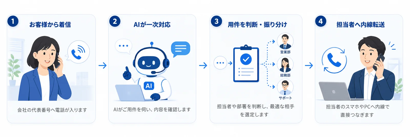TELNOAH AIの仕組み4ステップ：1.お客様から着信（会社の代表番号へ電話が入ります）、2.AIが一次対応（AIがご用件を伺い、内容を確認します）、3.用件を判断・振り分け（担当者や部署を判断し、最適な相手を選定します）、4.担当者へ内線転送（担当者のスマホやPCへ内線で直接つなぎます）
